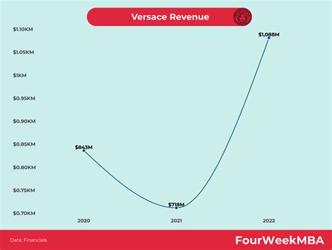 versace bilancio 2017|versace revenue.